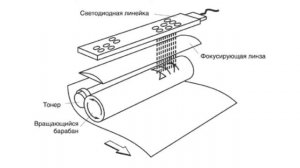 Принцип работы светодиодного принтера
