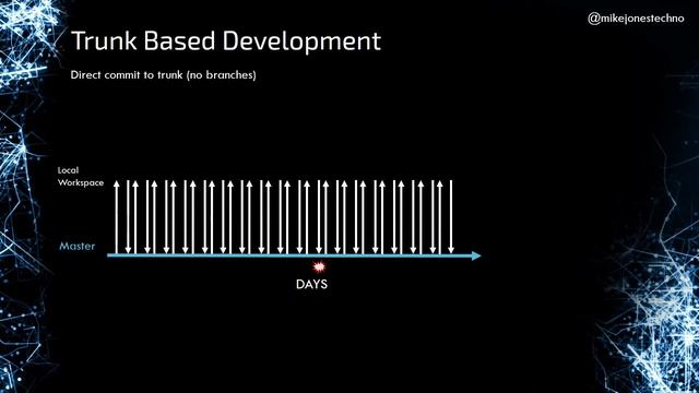 CI/CD Continuous Integration Branching Strategies смотреть онлайн
