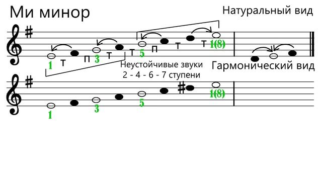Гамма ми минор - как построить гамму ми минор смотреть онлайн