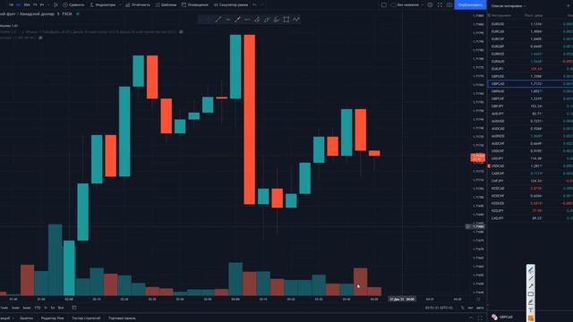Объёмный АНАЛИЗ в трейдинге VSA! Технический анализ и вертикальный объем в ТРЕЙДИНГЕ!