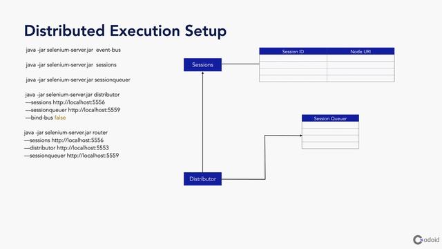 Selenium Grid 4 Distributed Execution | Codoid