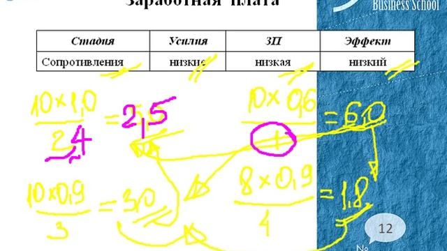 Мотивация персонала. Урок 5. Оплата труда смотреть онлайн