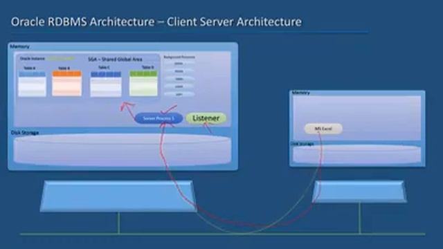 Oracle RDBMS Architecture - Client server Architecture