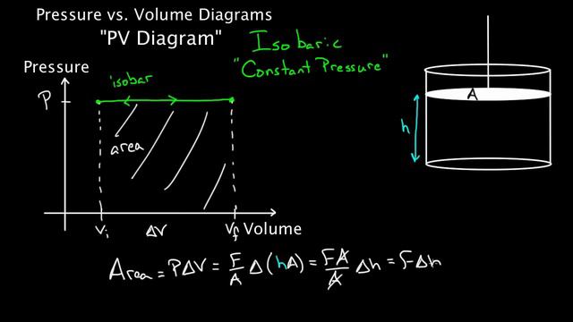 PV diagrams - part 1: Work and isobaric processes | Chemical Processes | MCAT | Khan Academy