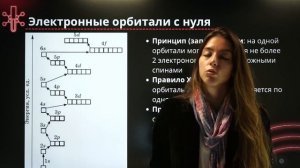 Видео-урок | Строение атома и электронные конфигурации