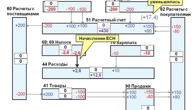 #Бухгалтерский учет невозможно выучить, его нужно ПОНЯТЬ,Смысл бухгалтерских проводок.