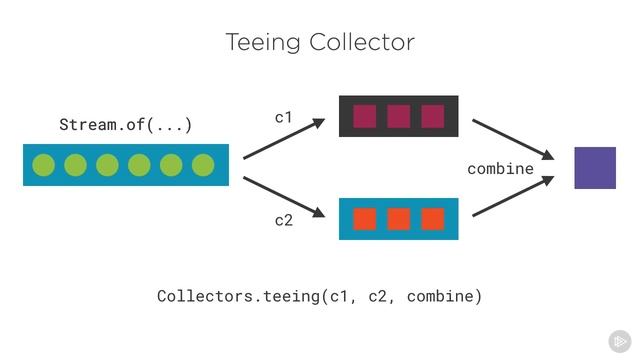 05 Streams The Teeing Collector смотреть онлайн