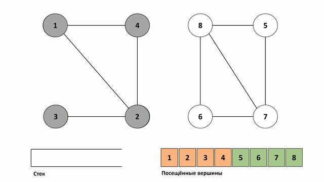 Тот самый поиск в глубину. Реализация обхода в глубину. DFS. смотреть онлайн
