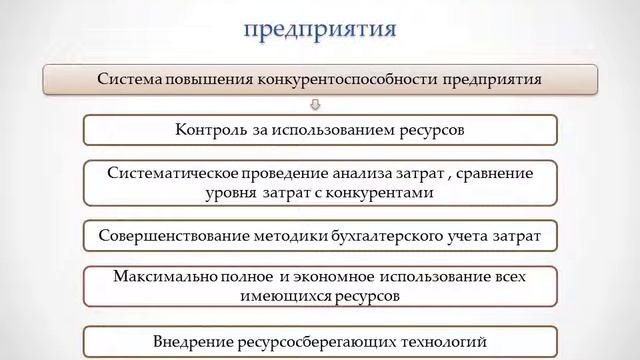 Конкурентоспособность предприятия