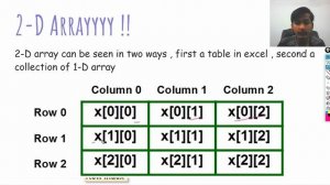 What is 2d Array ?  Insertion , Travelling and Printing in JAVA , simplest explanation !