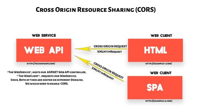 Creating ASP.NET Core 2.2 & Angular 7 Application - Enabling CORS