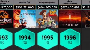 Самые кассовые фильмы Сравнение