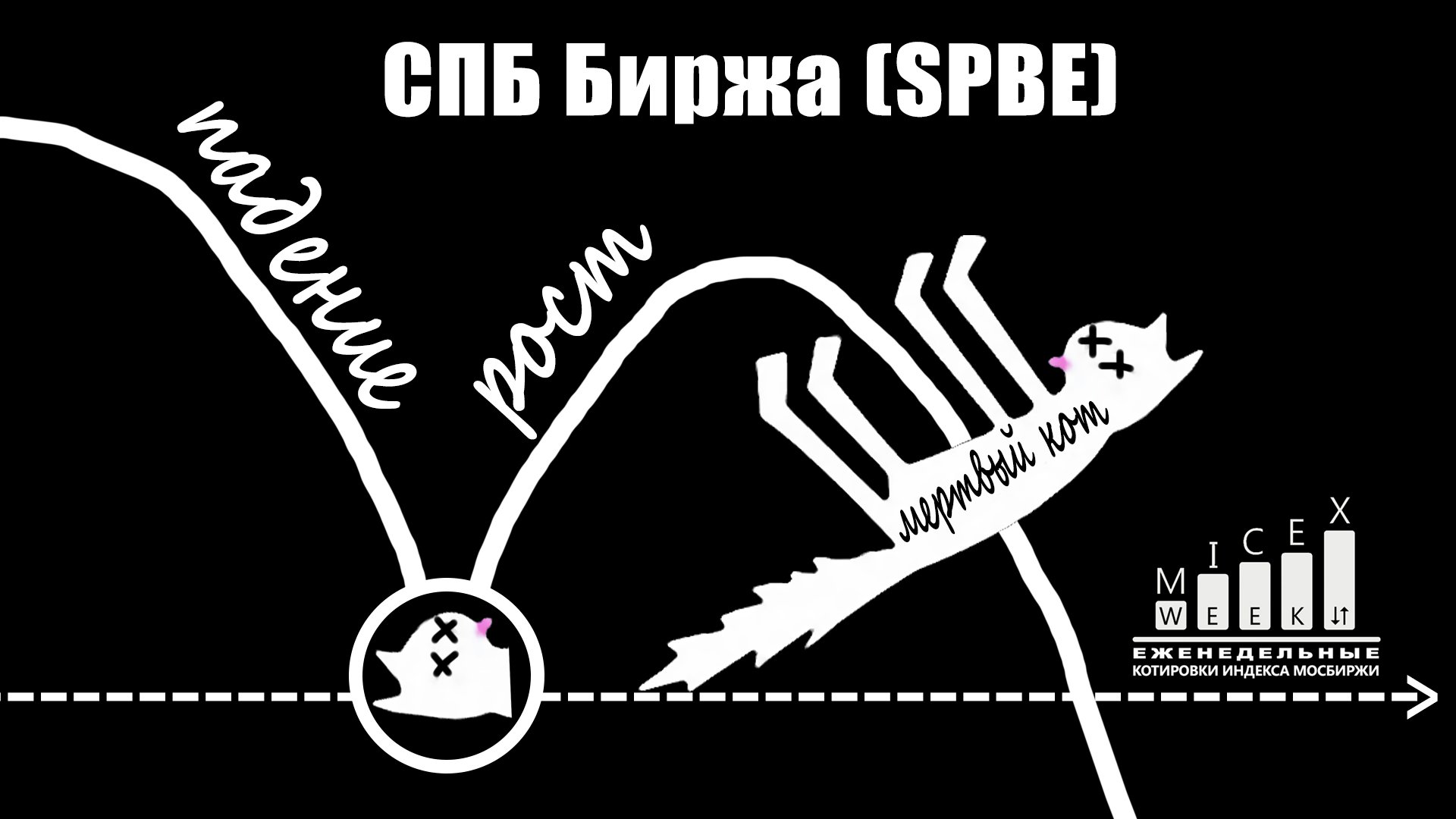 ОТСКОК ДОХЛОЙ КОШКИ. Индекс МосБиржи за 32 неделю