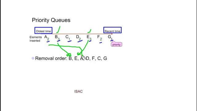 Data Structure and Algorithm - 10 Priority QUEUE