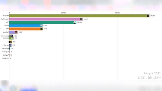 15 средних ютуберов по террарии - гонка подписчиков 2021-2022!