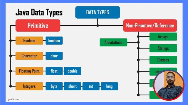 DataTypes in Java || Variable in Java || Keyword In java || Technical Study Ajay Java Full Course