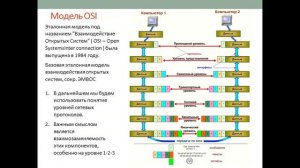 Тема 4. Стандарты и организации. Модель OSI. Где пригодится?