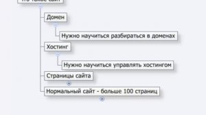 С чего начать создание сайта