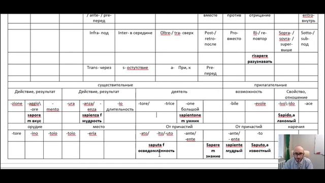 Как учить слова 21 Глагол ЗНАТЬ Итальянский язык смотреть онлайн