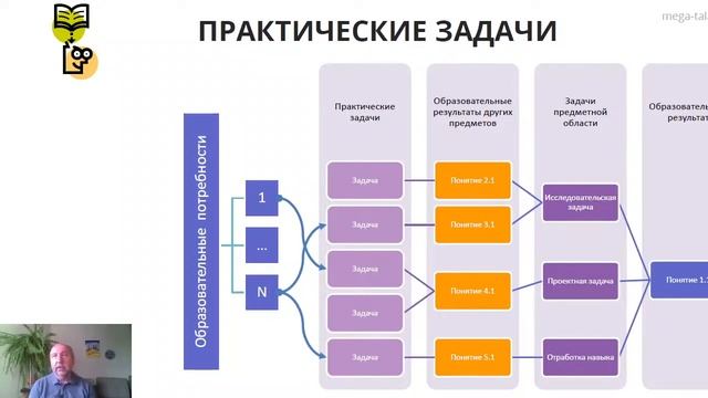 Персонализация маршрута обучающегося в многомерном пространстве урока: конструирование сценария