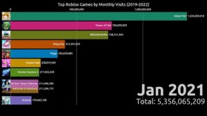 Top Roblox Games by Monthly Visits (2019-2022)