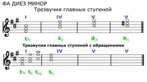 ФА ДИЕЗ МИНОР - трезвучия главных ступеней с обращениями