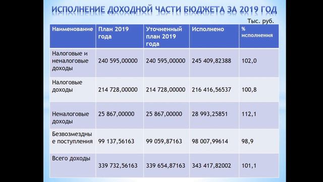 Публичные слушания об исполнении  бюджета городского поселения Кубинка за 2019 год смотреть онлайн