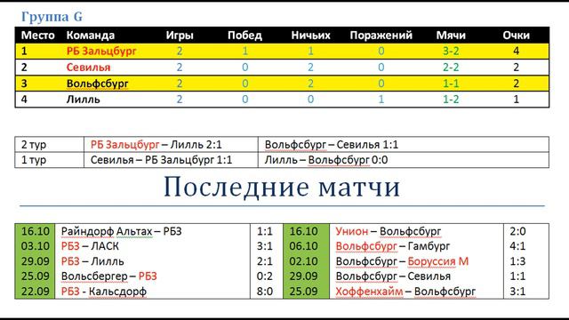 РБ Зальцбург Вольфсбург, прогноз 20 октября (3 тур ЛЧ)