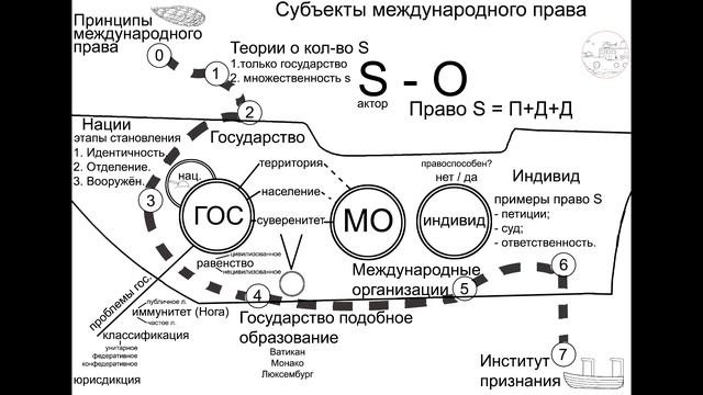 5 Субъекты международного права