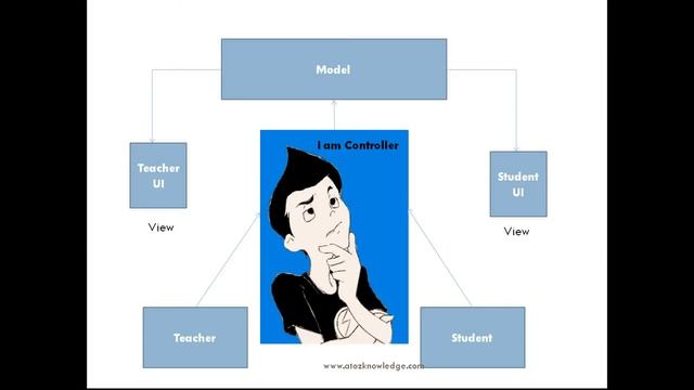 Introduction to Spring MVC in Tamil смотреть онлайн