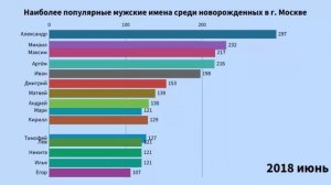 Наиболее популярные мужские имена среди новорожденных в г. Москве