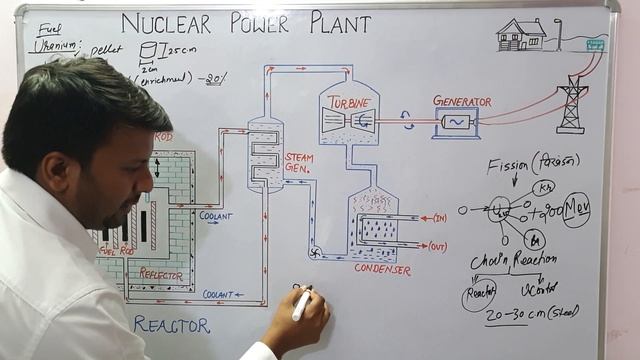 Nuclear Power Plant || Nuclear Reactor - Parts and Working смотреть онлайн