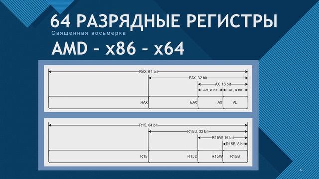 X86Assembler#6: АССЕМБЛЕР - ВЛАСТЬ Регистров х86 - х64