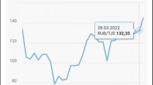 курби асъор имруз 29.03.2022 TJS RUB курс таджикский сомони в рублях