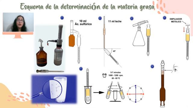 Determinación de grasa: Método Gerber y de Babcock смотреть онлайн