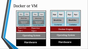 Introduction of Docker using Selenium WebDriver | OS virtualization using Docker