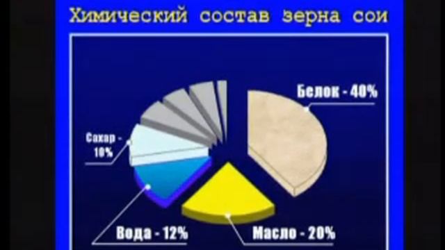 Соя. "Большой боб" - часть 4 (Состав соевых бобов)