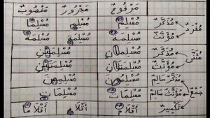 Падежи арабского языка и их признаки.