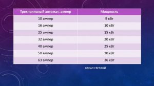 Как узнать какая у вас мощность по электричеству