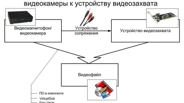 Этапы оцифровки и обработки видео