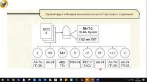Лекция 8. Организация и боевые возможности мотострелкового отделения