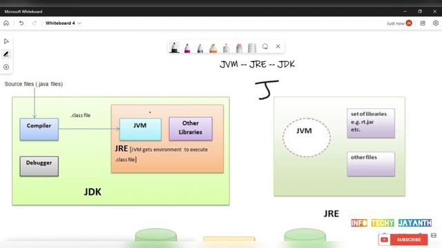 How is Java Running on our machine ? || JVM vs JRE vs JDK || Tamil смотреть онлайн