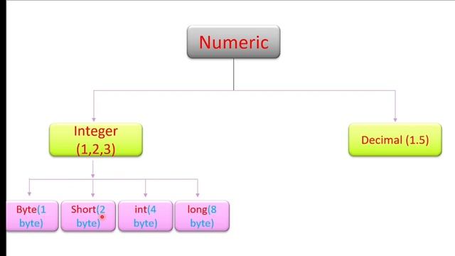 what is date types in java  ???|| LACTURE 5 || JAVA FULL JOB ORIENTED COURSE || @CodeWithJaggu