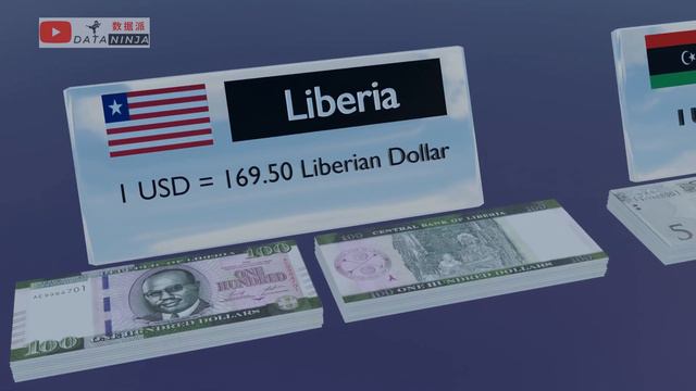 2023 World Most Expensive Currency ~150 different Currencies compared to USD смотреть онлайн