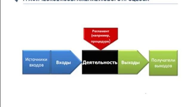 Процесс системы менеджмента качества