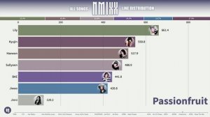 Распределение строчек в песнях NMIXX от O.O до DASH «К-поп статистика»