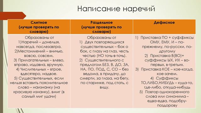 6 класс русский язык. Слитное/раздельное/дефисное написание наречий