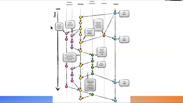 Agile At Scale - February 2023 - Trunk-based development: how to be effective with it смотреть онлайн