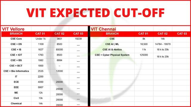 VIT Phase 2 Counselling 2021 | VIT phase 2 Expected Cut off