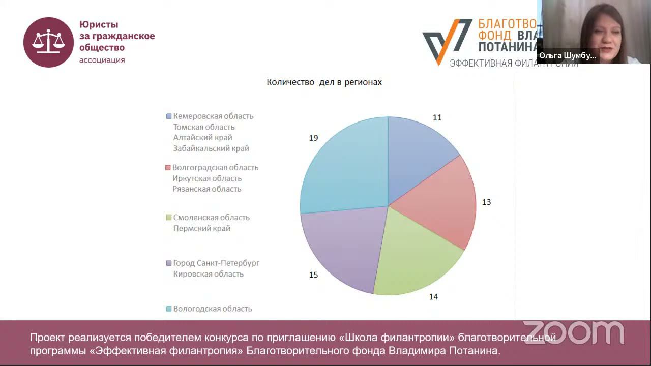 Закон о благотворительности: от практики к теории